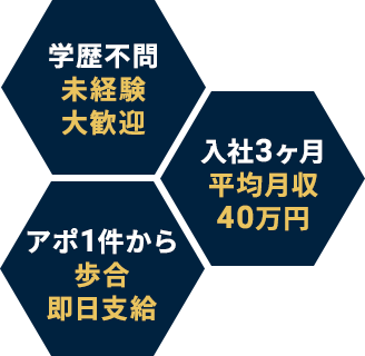 学歴不問 未経験大歓迎 入社3ヶ月 平均年収40万円 アポ1件目から歩合 即日支給