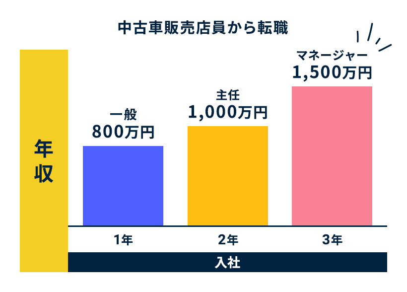 中古車販売店員から転職