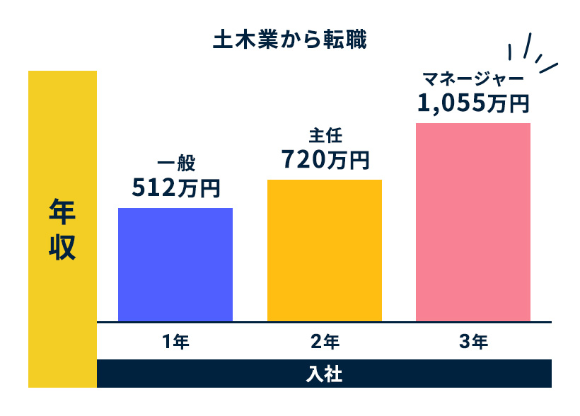 土木業から転職