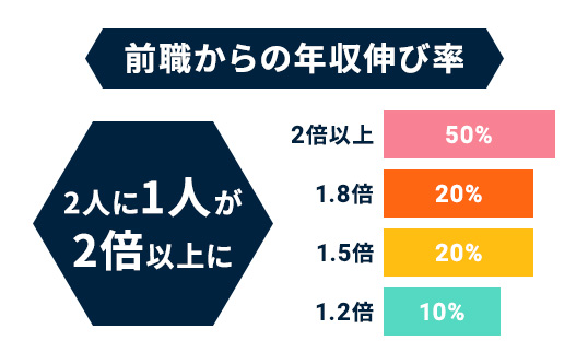 前職からの年収伸び率