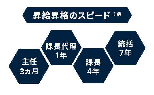 昇給昇格のスピード