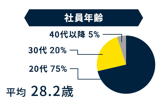 社員年齢