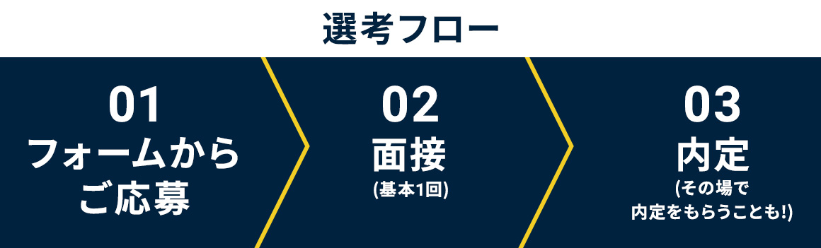 選考フロー フォームから応募→面接(基本１回)→内定(その場でもらうことも！)